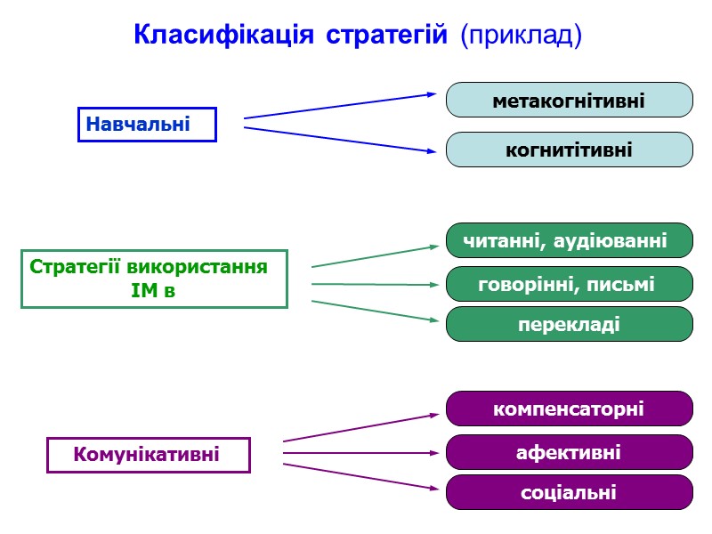 Класифікація стратегій (приклад) Навчальні Стратегії використання  ІМ в    Комунікативні 